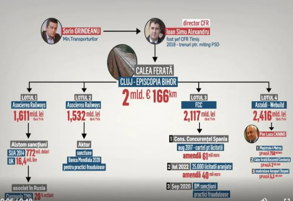 CULISELE STATULUI PARALEL | Schema combinațiilor de la Transporturi - Ultima licitație de la CFR: Două miliarde de euro pentru 166 km