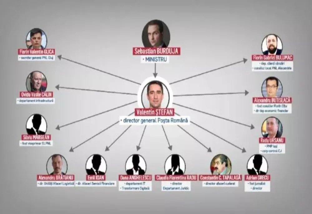 Cum și-au răsplătit șefii Poștei Române prietenii politici cu funcții bine plătite. 30.000 de lei pe lună - SCHEMĂ